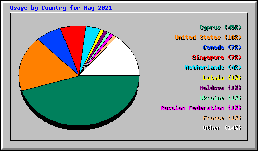 Usage by Country for May 2021