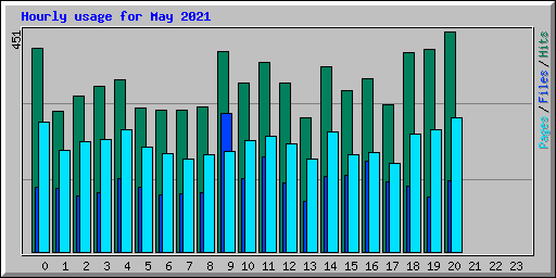 Hourly usage for May 2021