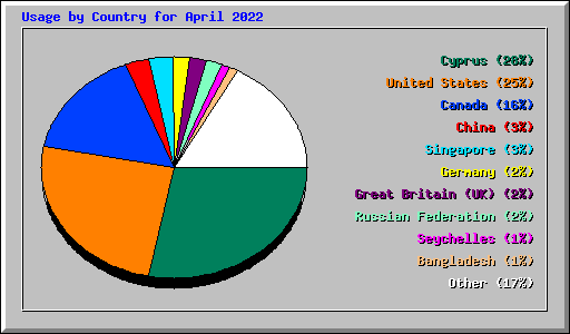 Usage by Country for April 2022