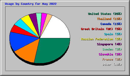 Usage by Country for May 2022