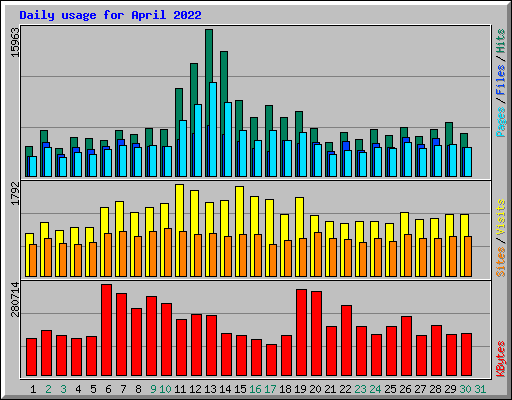 Daily usage for April 2022