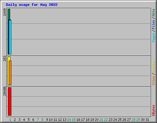 Daily usage for May 2022