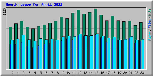 Hourly usage for April 2022