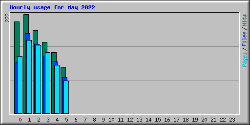 Hourly usage for May 2022