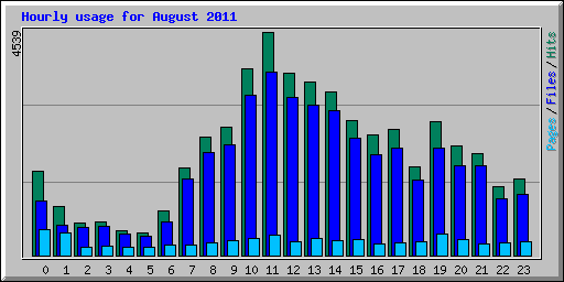 Hourly usage for August 2011