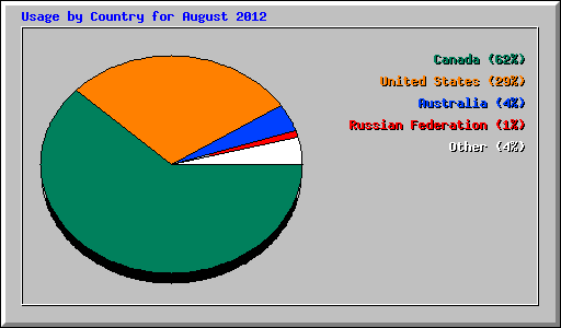 Usage by Country for August 2012