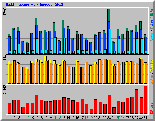 Daily usage for August 2012