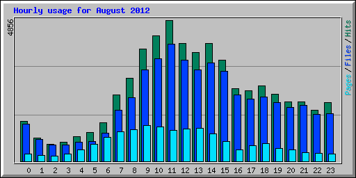 Hourly usage for August 2012