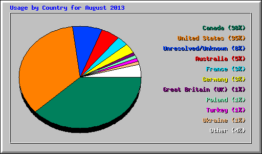 Usage by Country for August 2013