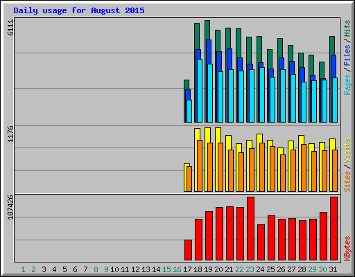 Daily usage for August 2015