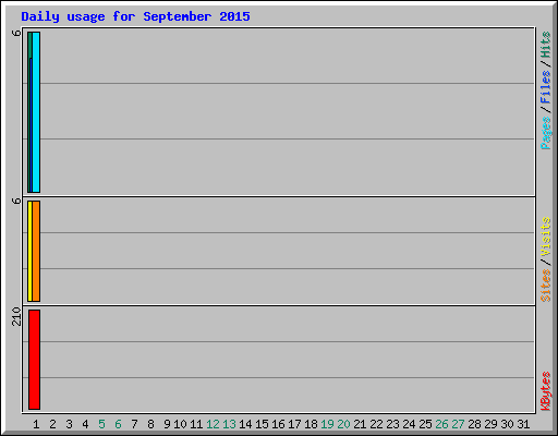 Daily usage for September 2015