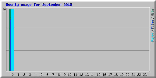 Hourly usage for September 2015