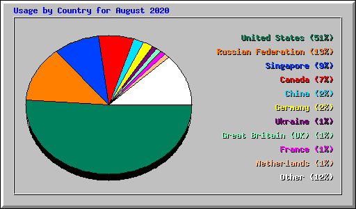 Usage by Country for August 2020