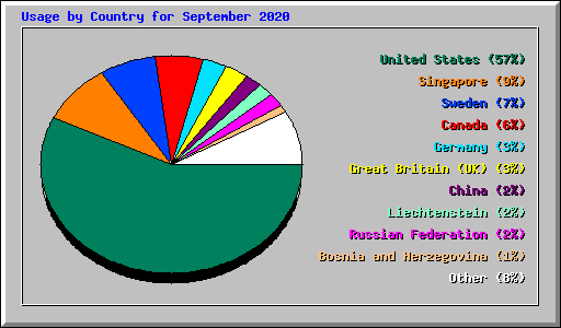 Usage by Country for September 2020