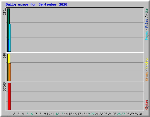 Daily usage for September 2020