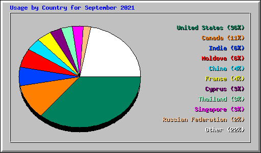 Usage by Country for September 2021