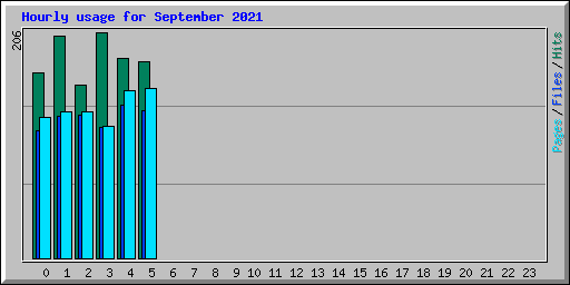 Hourly usage for September 2021