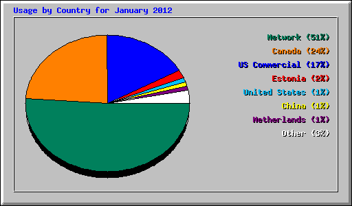 Usage by Country for January 2012