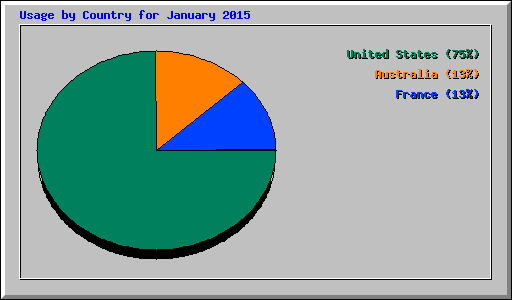 Usage by Country for January 2015