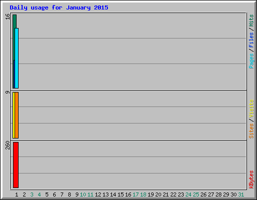 Daily usage for January 2015