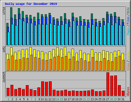 Daily usage for December 2019