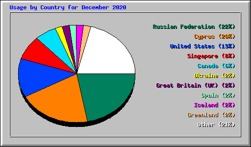 Usage by Country for December 2020