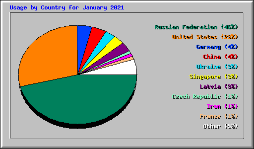 Usage by Country for January 2021