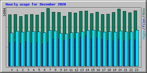 Hourly usage for December 2020