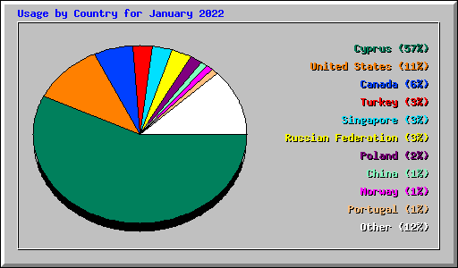 Usage by Country for January 2022