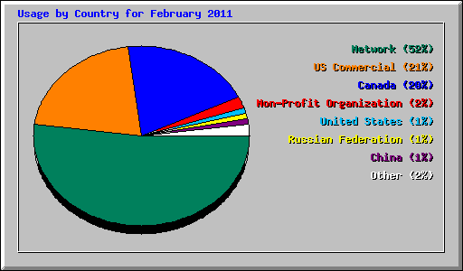 Usage by Country for February 2011