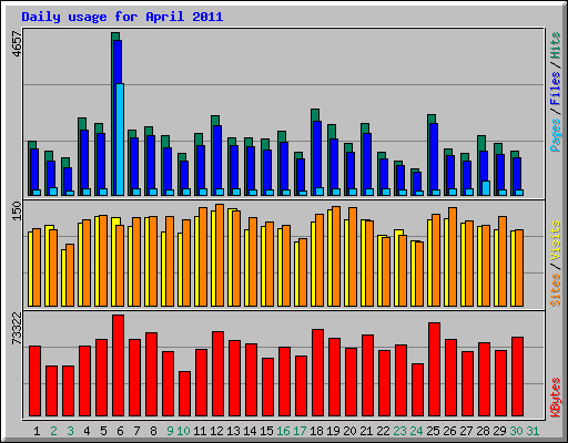 Daily usage for April 2011