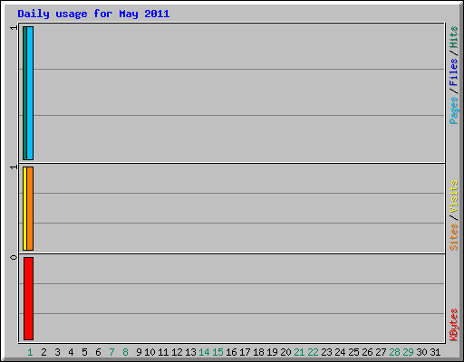 Daily usage for May 2011