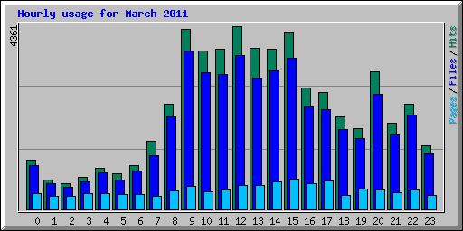 Hourly usage for March 2011