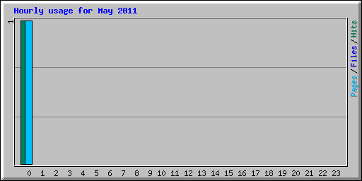 Hourly usage for May 2011