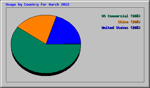 Usage by Country for March 2012