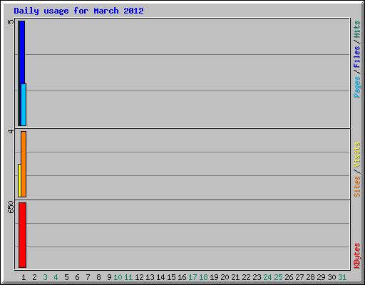 Daily usage for March 2012