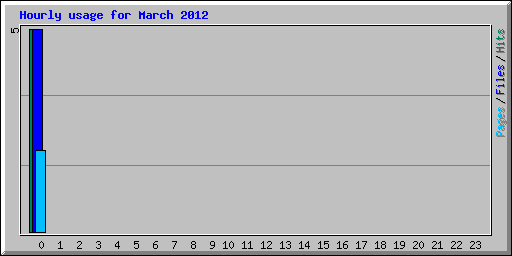 Hourly usage for March 2012