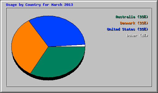 Usage by Country for March 2013