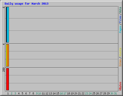 Daily usage for March 2013