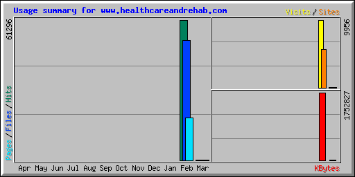 Usage summary for www.healthcareandrehab.com