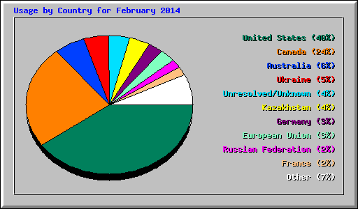 Usage by Country for February 2014