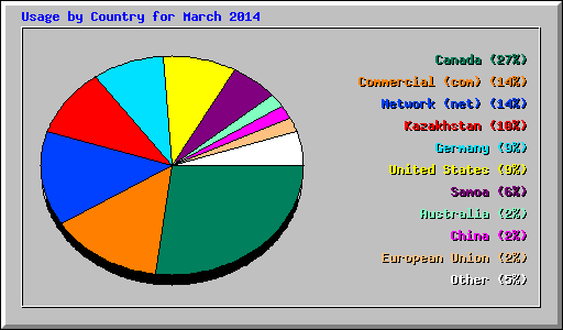 Usage by Country for March 2014