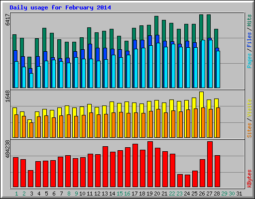 Daily usage for February 2014