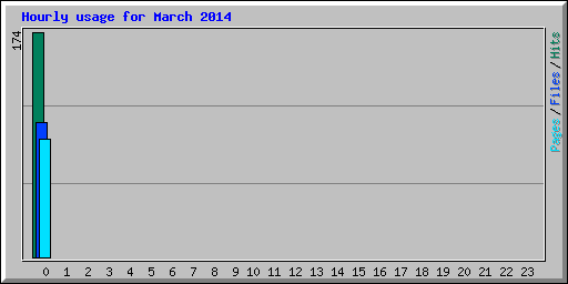 Hourly usage for March 2014