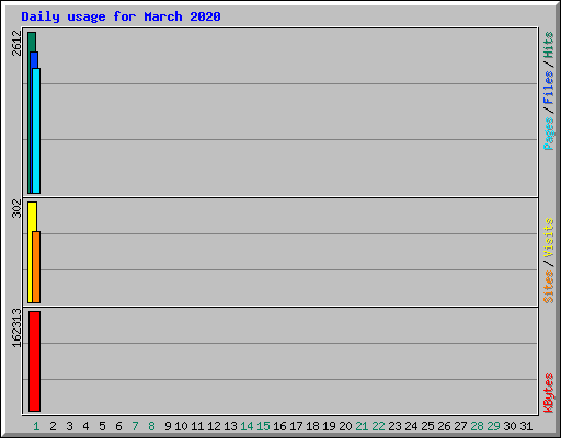 Daily usage for March 2020