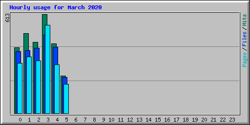 Hourly usage for March 2020