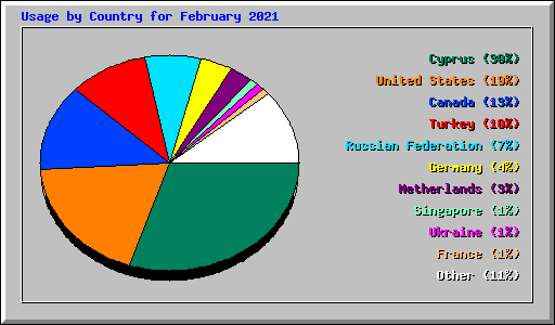 Usage by Country for February 2021