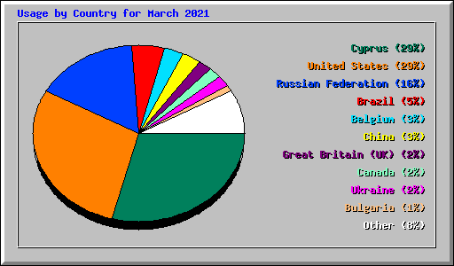 Usage by Country for March 2021