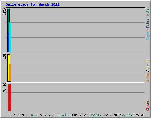 Daily usage for March 2021