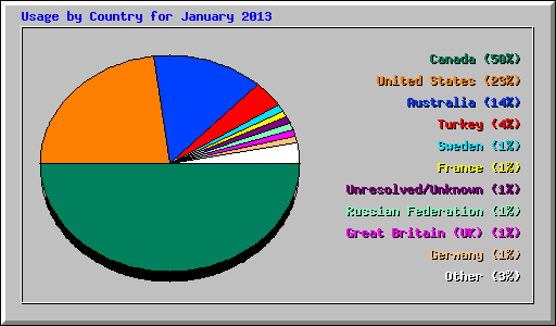 Usage by Country for January 2013